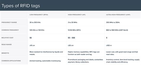 rfid label size|types of rfid labels.